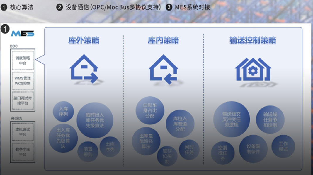 BDC管理系統(tǒng)（車身分配中心）	